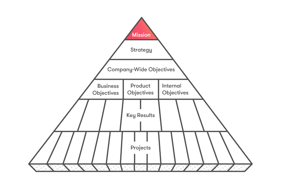 Asana Pyramid of Clarity